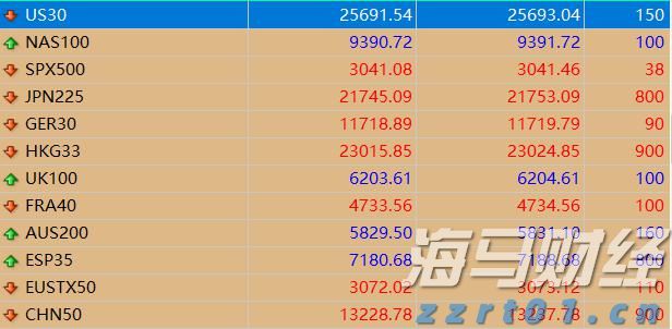 比特币连续下跌五天，回落至三周低点